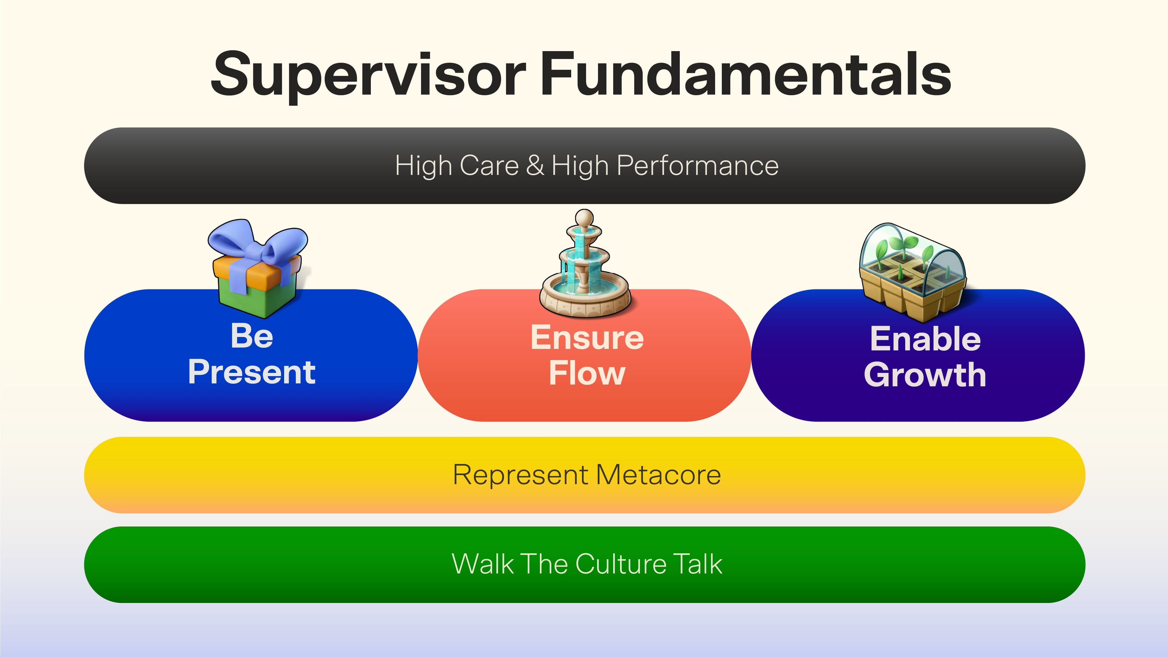 Metacore Supervisor Fundamentals
